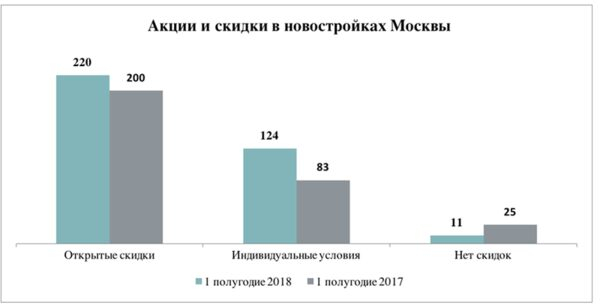 «Метриум»: Только в 3% столичных новостроек не предусмотрены скидки «Метриум»: Только в 3% столичных новостроек не предусмотрены скидки