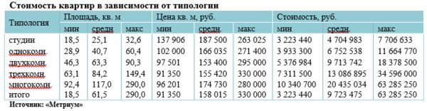 «Метриум»: Рынок новостроек массового сегмента Москвы в августе «Метриум»: Рынок новостроек массового сегмента Москвы в августе