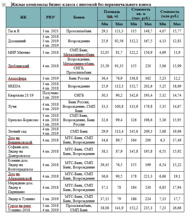 «Метриум»: Ипотека без первоначального взноса доступна менее чем в трети ЖК массового сегмента «старой» Москвы «Метриум»: Ипотека без первоначального взноса доступна менее чем в трети ЖК массового сегмента «старой» Москвы