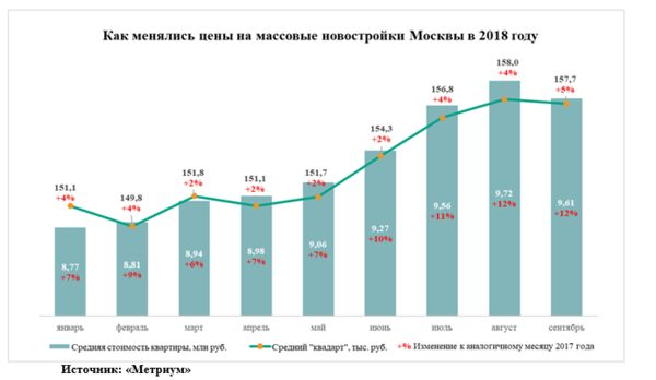 «Метриум»: Средняя квартира в массовой новостройке Москвы подорожала за год на 1 млн рублей «Метриум»: Средняя квартира в массовой новостройке Москвы подорожала за год на 1 млн рублей