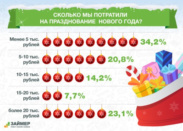 Трети россиян на празднование Нового года хватило 5 тыс. рублей Трети россиян на празднование Нового года хватило 5 тыс. рублей