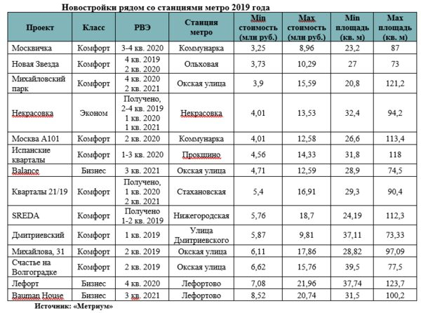 «Метриум»: Новые станции метро улучшат доступность 9,3% предложения в новостройках Москвы «Метриум»: Новые станции метро улучшат доступность 9,3% предложения в новостройках Москвы