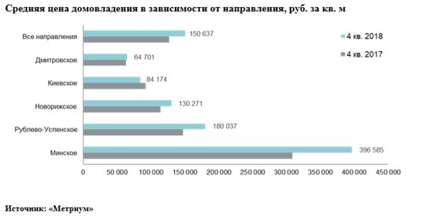 «Метриум»: Итоги года на рынке загородной недвижимости «Метриум»: Итоги года на рынке загородной недвижимости