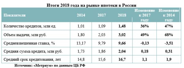 «Метриум»: Итоги 2018 года на рынке ипотеки «Метриум»: Итоги 2018 года на рынке ипотеки