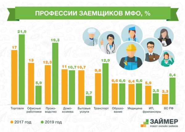 Среди заемщиков МФО стало больше продавцов, водителей и силовиков Среди заемщиков МФО стало больше продавцов, водителей и силовиков