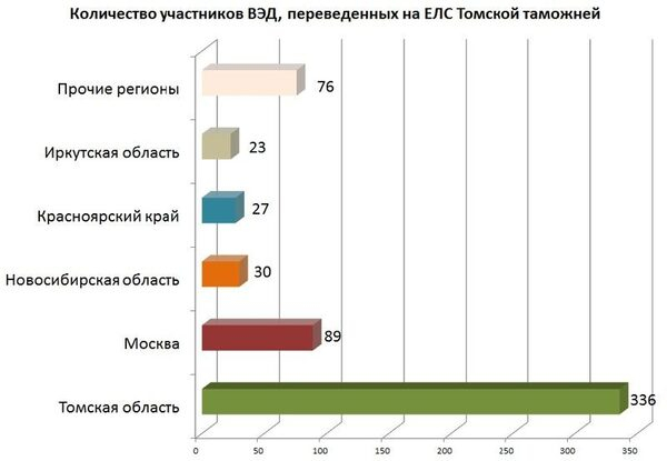 Томская таможня помогла перейти на единые лицевые счета 581 участнику ВЭД Томская таможня помогла перейти на единые лицевые счета 581 участнику ВЭД