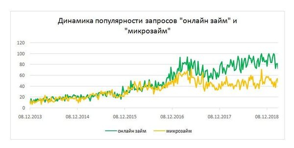 Онлайн-займы стали популярнее микрозаймов Онлайн-займы стали популярнее микрозаймов