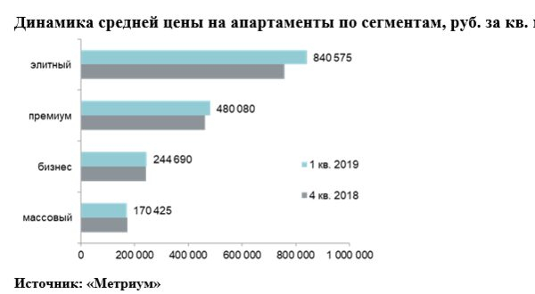 «Метриум»: Итоги I квартала на рынке апартаментов «Метриум»: Итоги I квартала на рынке апартаментов