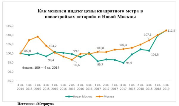 «Метриум»: Новая Москва опередила по росту цен на новостройки «старую» «Метриум»: Новая Москва опередила по росту цен на новостройки «старую»