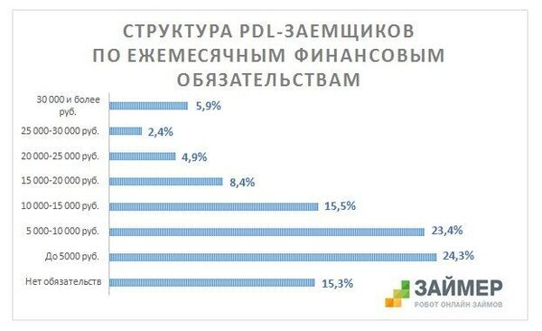 «Займер»: долговая нагрузка заемщиков МФО в целом посильна «Займер»: долговая нагрузка заемщиков МФО в целом посильна
