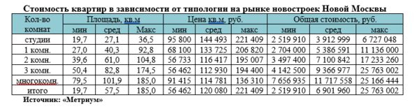 «Метриум»: Итоги I полугодия на рынке новостроек Новой Москвы «Метриум»: Итоги I полугодия на рынке новостроек Новой Москвы
