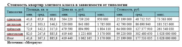 «Метриум»: Итоги I полугодия на рынке премиальных и элитных новостроек Москвы «Метриум»: Итоги I полугодия на рынке премиальных и элитных новостроек Москвы