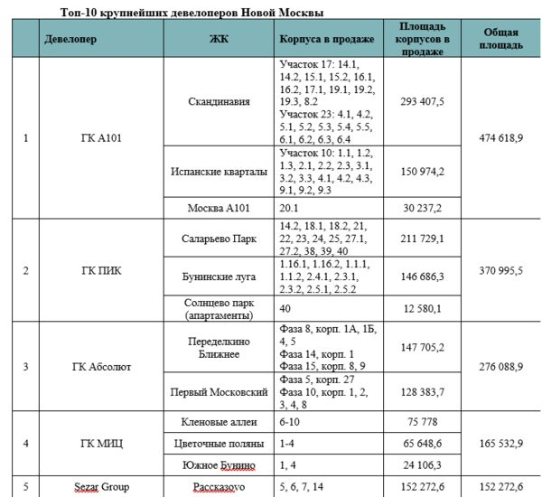 «Метриум»: Рейтинг девелоперов Новой Москвы – 2019 «Метриум»: Рейтинг девелоперов Новой Москвы – 2019
