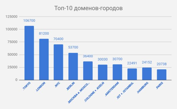 Кто выбирает домены .MOSCOW и .МОСКВА Кто выбирает домены .MOSCOW и .МОСКВА