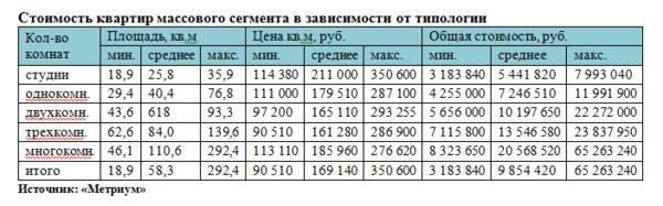 «Метриум»: Итоги августа на рынке новостроек массового сегмента Москвы «Метриум»: Итоги августа на рынке новостроек массового сегмента Москвы