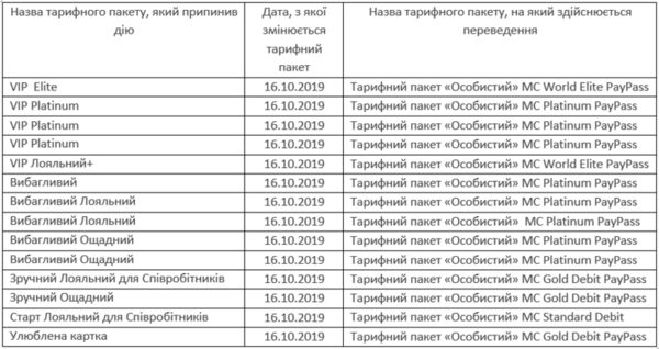 Повідомлення про зміну тарифів власників особистих рахунків Повідомлення про зміну тарифів власників особистих рахунків