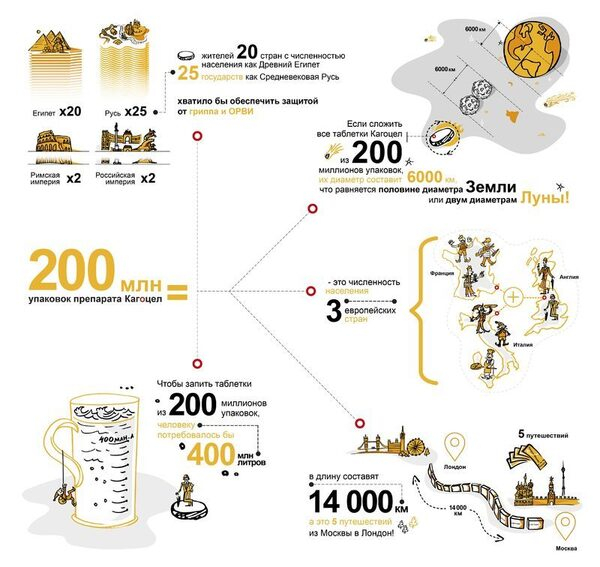 Выпущена 200-миллионная упаковка противовирусного препарата Кагоцел! Выпущена 200-миллионная упаковка противовирусного препарата Кагоцел!