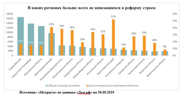 «Метриум»: В реформу долевого строительства не вписались 24% жилищных проектов «Метриум»: В реформу долевого строительства не вписались 24% жилищных проектов