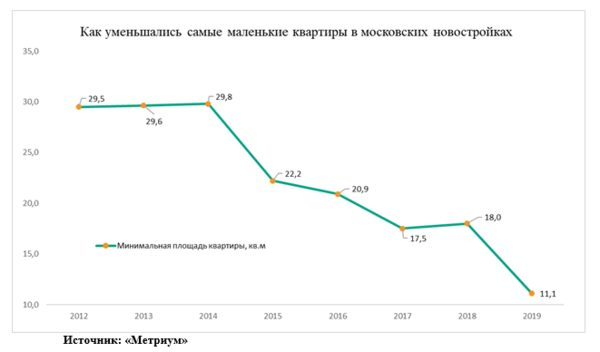 «Метриум»: Как уменьшались самые маленькие квартиры в новостройках Москвы «Метриум»: Как уменьшались самые маленькие квартиры в новостройках Москвы