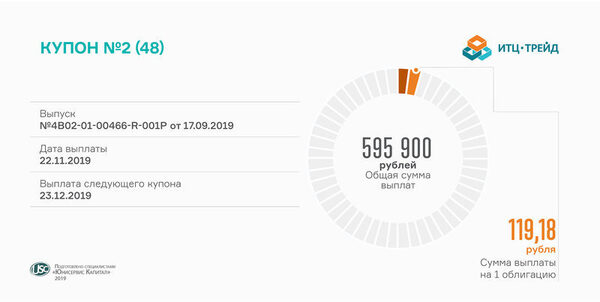 «ИТЦ-Трейд» выплатил второй купон «ИТЦ-Трейд» выплатил второй купон