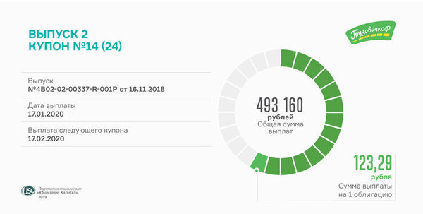 «ГрузовичкоФ» выплатит 14-й купон по БО-П02 «ГрузовичкоФ» выплатит 14-й купон по БО-П02