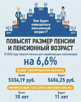 Условия выхода на страховую пенсию в 2020 году Условия выхода на страховую пенсию в 2020 году