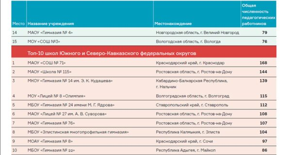 Три ростовские школы вошли в Топ-10 крупнейших в ЮФО и СКФО по количеству педагогических работников Три ростовские школы вошли в Топ-10 крупнейших в ЮФО и СКФО по количеству педагогических работников
