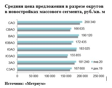 «Метриум»: Итоги января на рынке новостроек массового сегмента Москвы «Метриум»: Итоги января на рынке новостроек массового сегмента Москвы