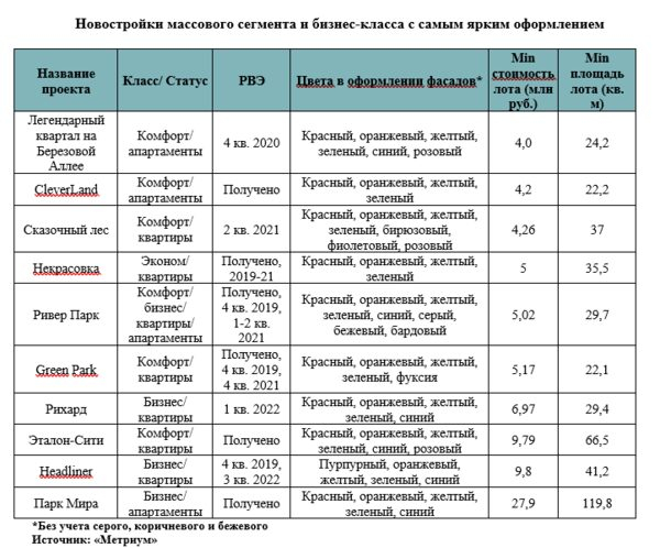 «Метриум»: Бежевый, коричневый и серый – главные цвета рынка недвижимости. Часть 1. Массовый и бизнес-класс «Метриум»: Бежевый, коричневый и серый – главные цвета рынка недвижимости. Часть 1. Массовый и бизнес-класс
