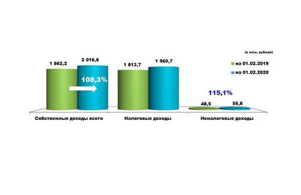 За первый месяц 2020 года в областной бюджет поступило более 2 млрд рублей За первый месяц 2020 года в областной бюджет поступило более 2 млрд рублей