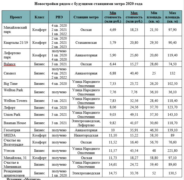 «Метриум»: Новые станции метро улучшат доступность 7% предложения в столичных новостройках «Метриум»: Новые станции метро улучшат доступность 7% предложения в столичных новостройках