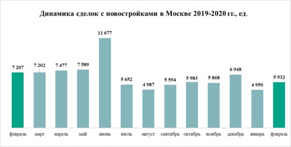 «Метриум»: Число ипотечных сделок в Москве продолжает расти «Метриум»: Число ипотечных сделок в Москве продолжает расти