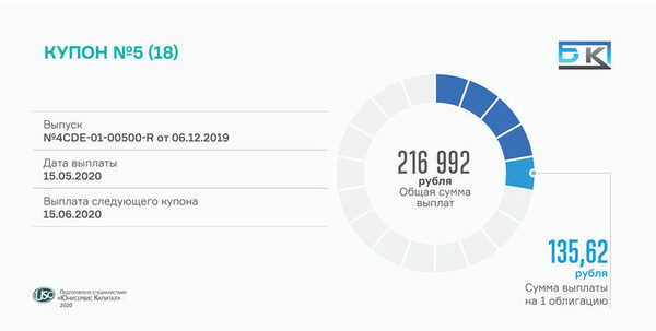 Пятый купон выплатила производственная компания «БК» Пятый купон выплатила производственная компания «БК»