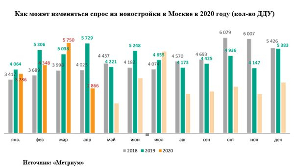 «Метриум»: Кризис 2020 на рынке жилья – что общего и в чем отличия от 2008 и 2014? «Метриум»: Кризис 2020 на рынке жилья – что общего и в чем отличия от 2008 и 2014?