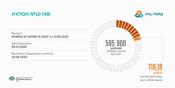 Завершился 10 купонный период по облигациям ООО «ИТЦ-Трейд» Завершился 10 купонный период по облигациям ООО «ИТЦ-Трейд»