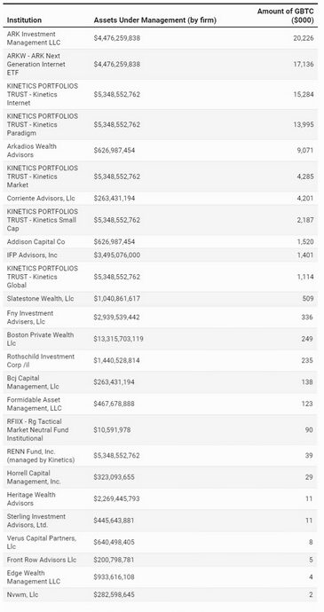 SEC Names 20 Institutions Investing in Bitcoin SEC Names 20 Institutions Investing in Bitcoin