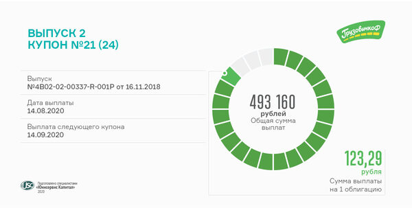 «Грузовичкоф» выплатит сегодня 21 купон по 2 выпуску облигаций «Грузовичкоф» выплатит сегодня 21 купон по 2 выпуску облигаций