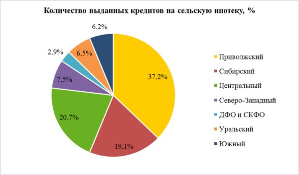 Челябинский филиал Россельхозбангка вошел в десятку по выдачам сельской ипотеки Челябинский филиал Россельхозбангка вошел в десятку по выдачам сельской ипотеки