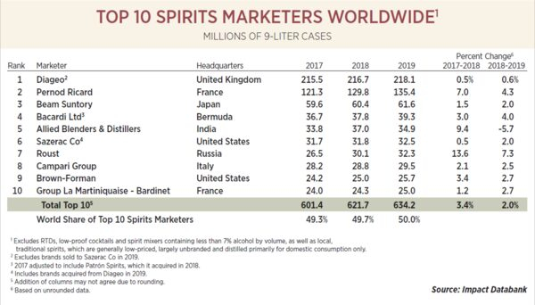 «Руст» в ТОП-10 крупнейших алкогольных компаний в мире «Руст» в ТОП-10 крупнейших алкогольных компаний в мире