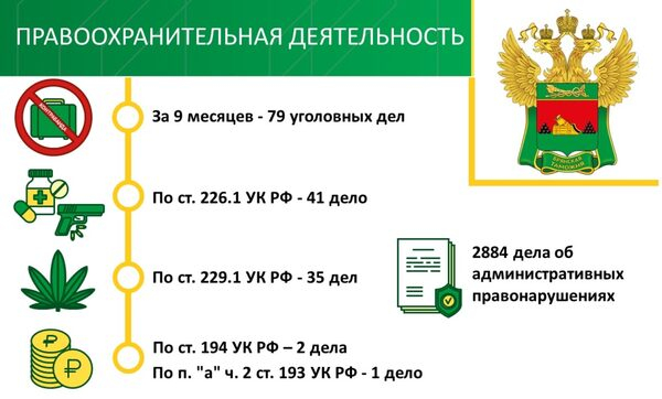 За 9 месяцев Брянская таможня возбудила 79 уголовных дел и свыше 2800 дел об АП За 9 месяцев Брянская таможня возбудила 79 уголовных дел и свыше 2800 дел об АП