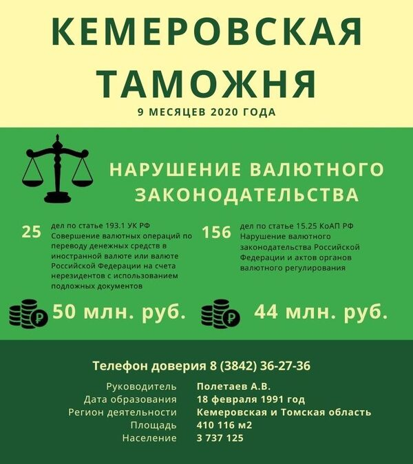 Кемеровские таможенники выявили нарушения валютного законодательства на сумму свыше 80 миллионов рублей Кемеровские таможенники выявили нарушения валютного законодательства на сумму свыше 80 миллионов рублей