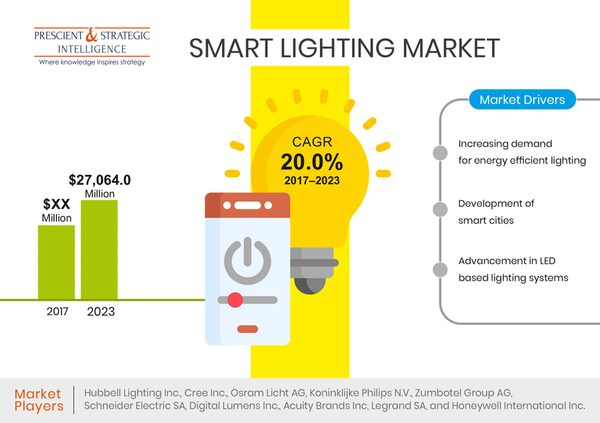 Smart Lighting Market Share, Business Growth 2020: Statistics and Growth, Regional Analysis, Development History & Forecast Smart Lighting Market Share, Business Growth 2020: Statistics and Growth, Regional Analysis, Development History & Forecast