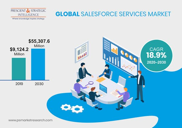 Know About Covid-19 Impact on Salesforce Services Market | Insights on Size, Share, Demand, Trends & Key Players Know About Covid-19 Impact on Salesforce Services Market | Insights on Size, Share, Demand, Trends & Key Players