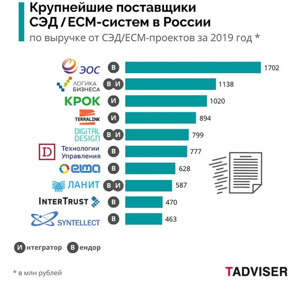 Экспертный центр TAdviser опубликовал предварительные итоги развития отечественного рынка СЭД/ЕСM – компания ЭОС снова в лидерах Экспертный центр TAdviser опубликовал предварительные итоги развития отечественного рынка СЭД/ЕСM – компания ЭОС снова в лидерах