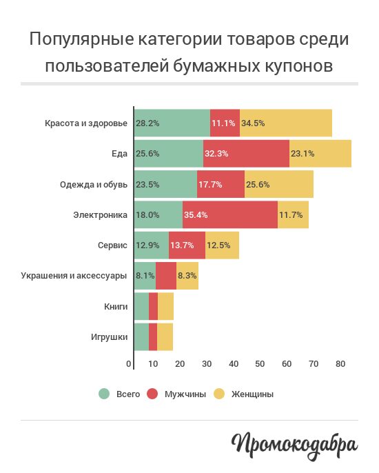 Самые продаваемые категории