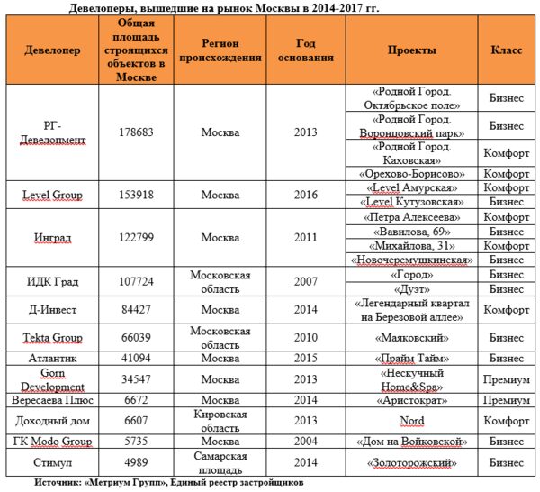 Карта застройщиков москвы
