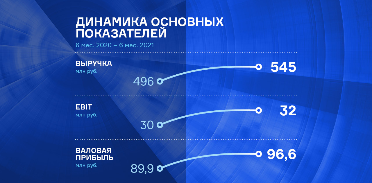 Показатели 2020. Промсвязьбанк финансовые показатели 2020.